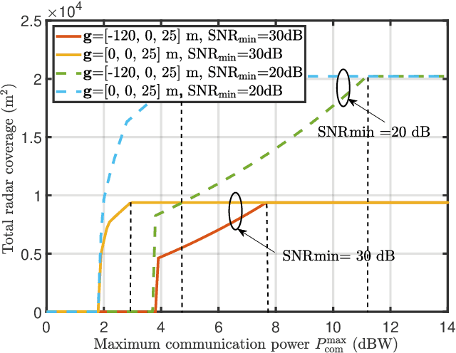 Figure 2 for Robust Trajectory and Resource Optimization for Communication-assisted UAV SAR Sensing