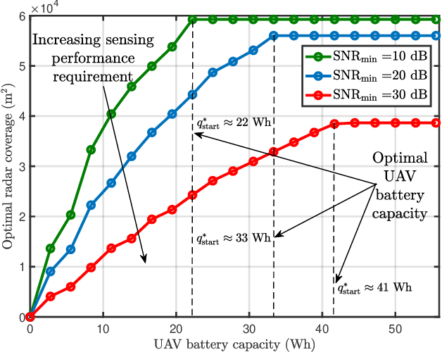 Figure 3 for Robust Trajectory and Resource Optimization for Communication-assisted UAV SAR Sensing