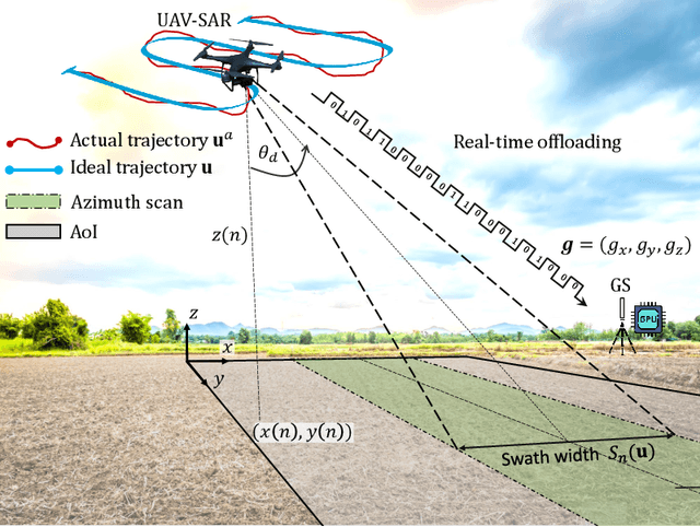 Figure 1 for Robust Trajectory and Resource Optimization for Communication-assisted UAV SAR Sensing
