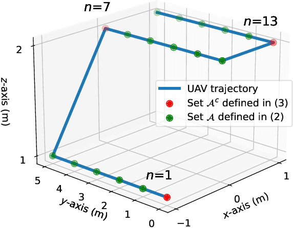 Figure 4 for Robust Trajectory and Resource Optimization for Communication-assisted UAV SAR Sensing