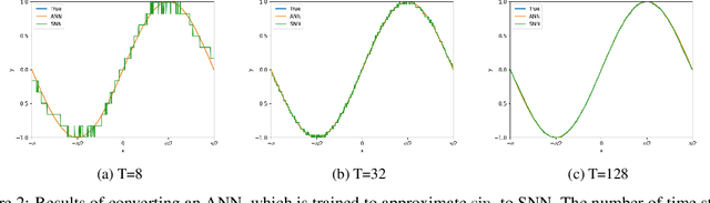 Figure 3 for Artificial to Spiking Neural Networks Conversion for Scientific Machine Learning