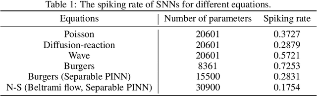 Figure 2 for Artificial to Spiking Neural Networks Conversion for Scientific Machine Learning