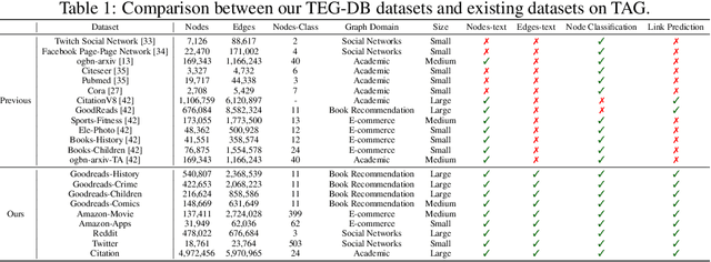 Figure 2 for TEG-DB: A Comprehensive Dataset and Benchmark of Textual-Edge Graphs