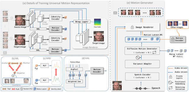 Figure 2 for AniTalker: Animate Vivid and Diverse Talking Faces through Identity-Decoupled Facial Motion Encoding