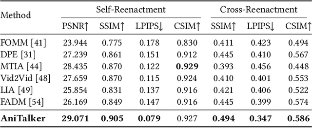 Figure 1 for AniTalker: Animate Vivid and Diverse Talking Faces through Identity-Decoupled Facial Motion Encoding