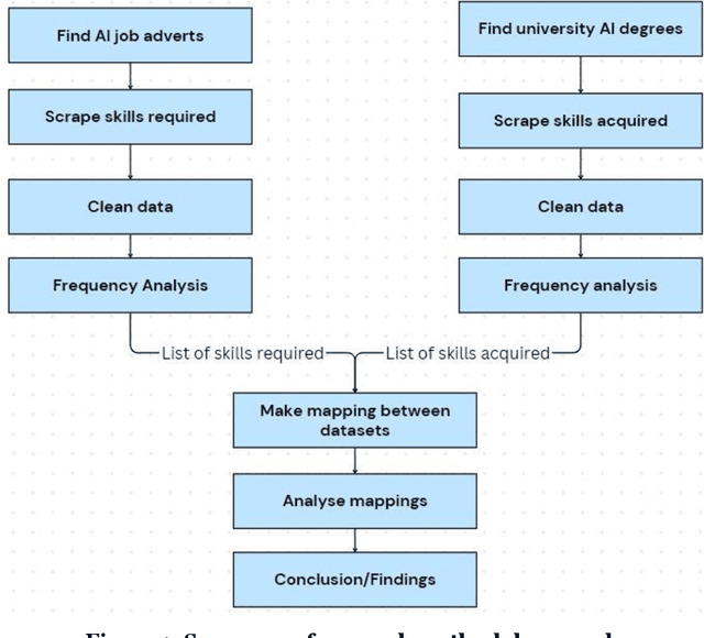 Figure 2 for Understanding the Skills Gap between Higher Education and Industry in the UK in Artificial Intelligence Sector