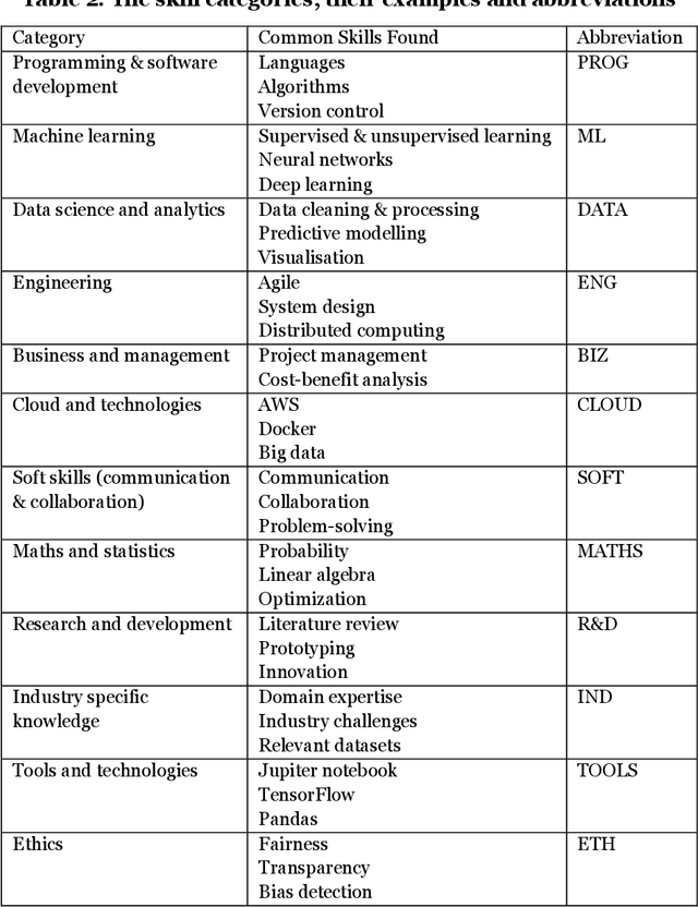 Figure 4 for Understanding the Skills Gap between Higher Education and Industry in the UK in Artificial Intelligence Sector