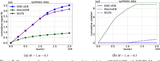 Figure 2 for Distributed Multi-Task Learning for Stochastic Bandits with Context Distribution and Stage-wise Constraints