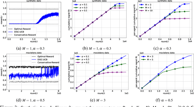 Figure 3 for Distributed Multi-Task Learning for Stochastic Bandits with Context Distribution and Stage-wise Constraints