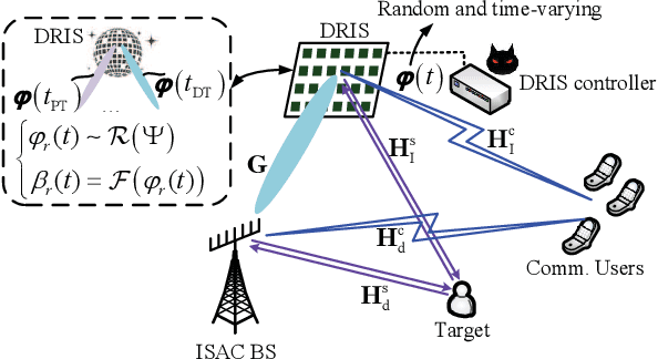 Figure 1 for Integrated Sensing and Communication Under DISCO Physical-Layer Jamming Attacks