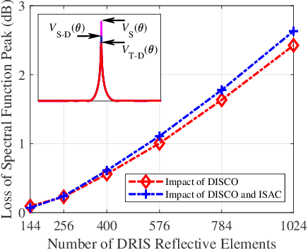 Figure 3 for Integrated Sensing and Communication Under DISCO Physical-Layer Jamming Attacks