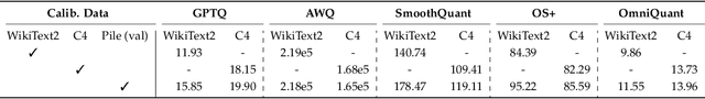 Figure 2 for LLM-QBench: A Benchmark Towards the Best Practice for Post-training Quantization of Large Language Models