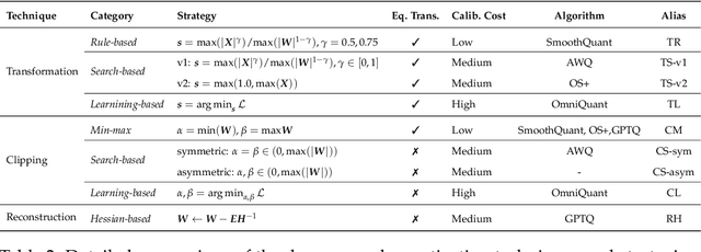 Figure 3 for LLM-QBench: A Benchmark Towards the Best Practice for Post-training Quantization of Large Language Models