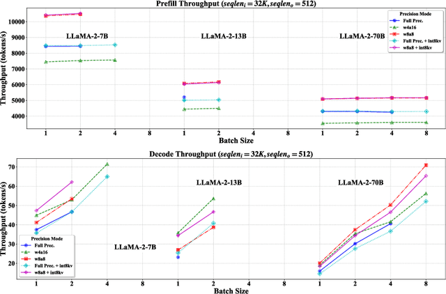 Figure 4 for LLM-QBench: A Benchmark Towards the Best Practice for Post-training Quantization of Large Language Models