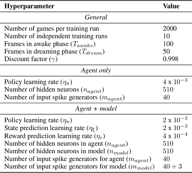 Figure 2 for Neuromorphic dreaming: A pathway to efficient learning in artificial agents