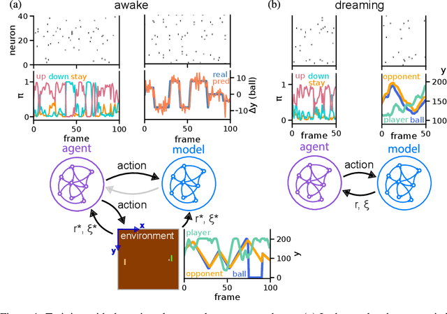 Figure 1 for Neuromorphic dreaming: A pathway to efficient learning in artificial agents