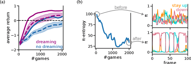 Figure 4 for Neuromorphic dreaming: A pathway to efficient learning in artificial agents