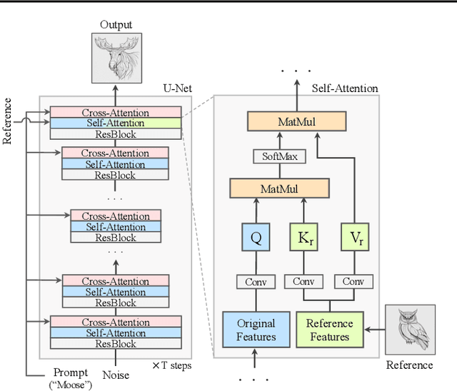 Figure 4 for Visual Style Prompting with Swapping Self-Attention