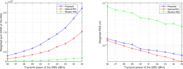 Figure 2 for RIS-Enhanced Cognitive Integrated Sensing and Communication: Joint Beamforming and Spectrum Sensing