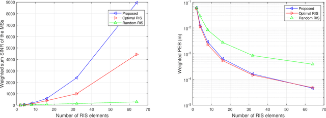 Figure 3 for RIS-Enhanced Cognitive Integrated Sensing and Communication: Joint Beamforming and Spectrum Sensing