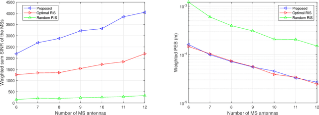 Figure 4 for RIS-Enhanced Cognitive Integrated Sensing and Communication: Joint Beamforming and Spectrum Sensing