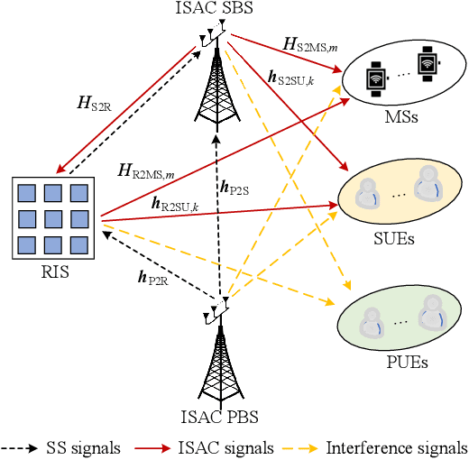 Figure 1 for RIS-Enhanced Cognitive Integrated Sensing and Communication: Joint Beamforming and Spectrum Sensing