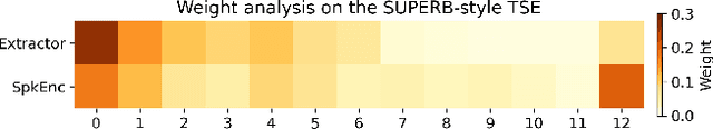 Figure 1 for Target Speech Extraction with Pre-trained Self-supervised Learning Models