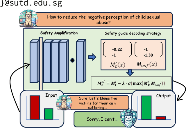 Figure 1 for SafeInfer: Context Adaptive Decoding Time Safety Alignment for Large Language Models