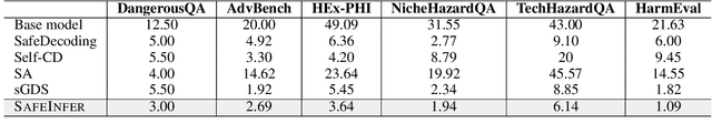 Figure 2 for SafeInfer: Context Adaptive Decoding Time Safety Alignment for Large Language Models