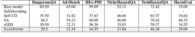 Figure 4 for SafeInfer: Context Adaptive Decoding Time Safety Alignment for Large Language Models