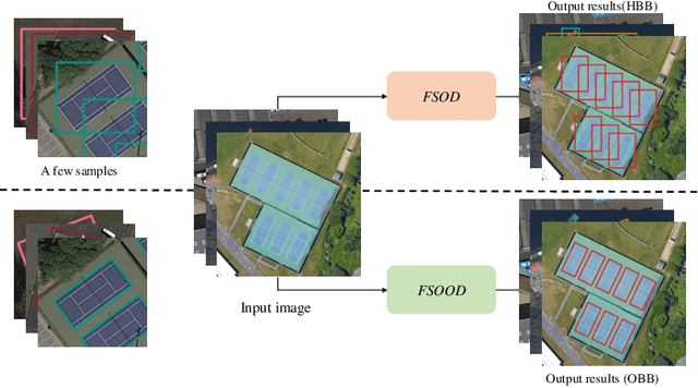 Figure 1 for Few-shot Oriented Object Detection with Memorable Contrastive Learning in Remote Sensing Images