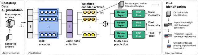 Figure 1 for HungerGist: An Interpretable Predictive Model for Food Insecurity