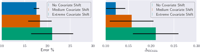 Figure 2 for Improving Fairness-Accuracy tradeoff with few Test Samples under Covariate Shift