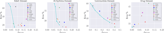 Figure 4 for Improving Fairness-Accuracy tradeoff with few Test Samples under Covariate Shift