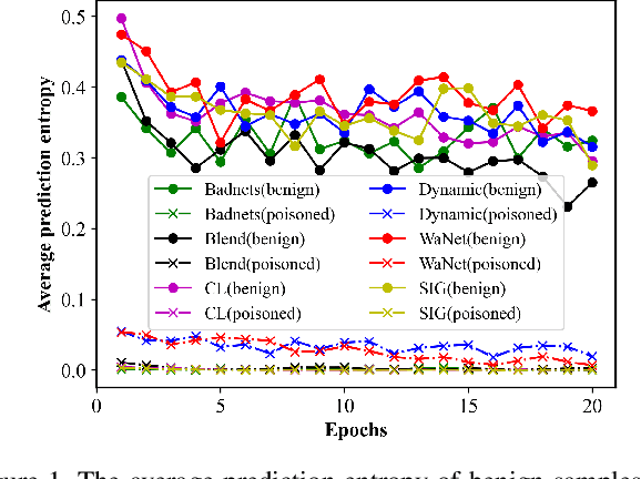 Figure 1 for The Victim and The Beneficiary: Exploiting a Poisoned Model to Train a Clean Model on Poisoned Data