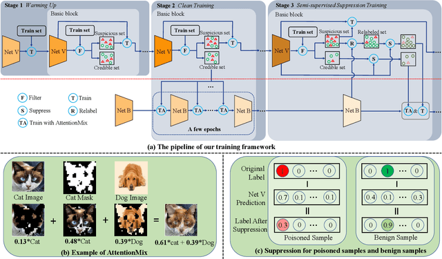 Figure 3 for The Victim and The Beneficiary: Exploiting a Poisoned Model to Train a Clean Model on Poisoned Data