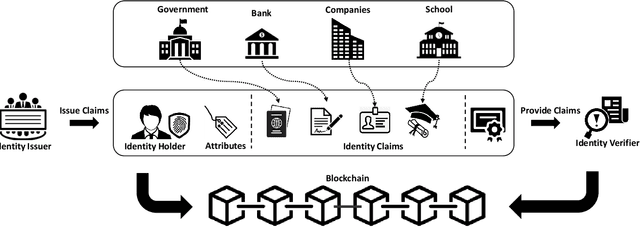 Figure 2 for Combining Blockchain and Biometrics: A Survey on Technical Aspects and a First Legal Analysis