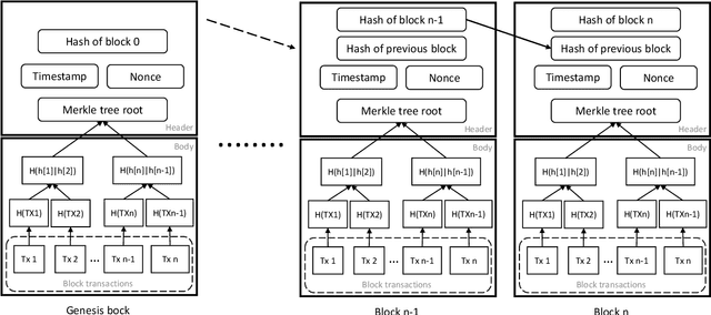 Figure 1 for Combining Blockchain and Biometrics: A Survey on Technical Aspects and a First Legal Analysis
