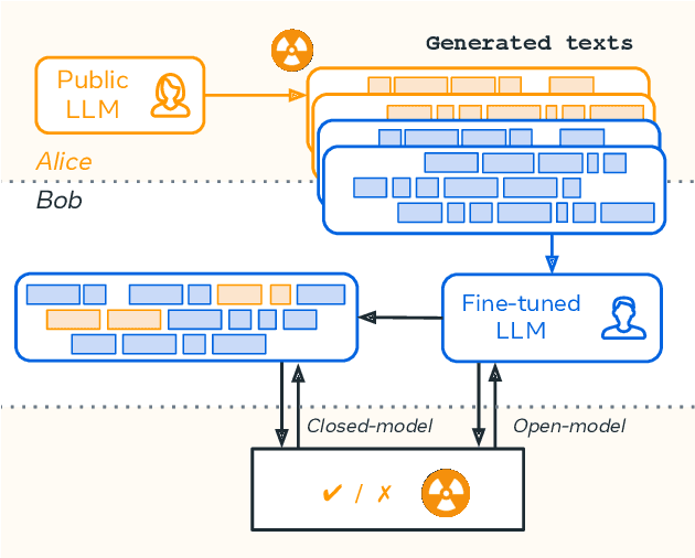 Figure 1 for Watermarking Makes Language Models Radioactive