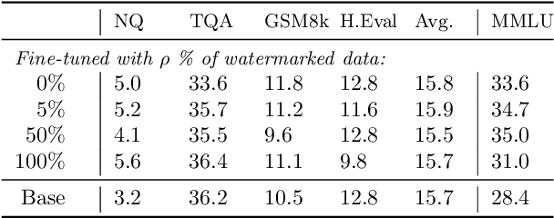 Figure 3 for Watermarking Makes Language Models Radioactive