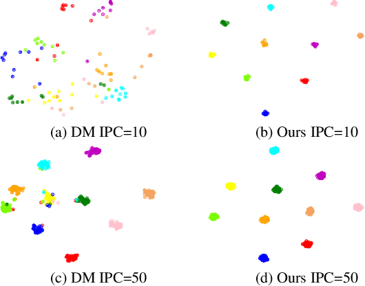 Figure 1 for Exploiting Inter-sample and Inter-feature Relations in Dataset Distillation