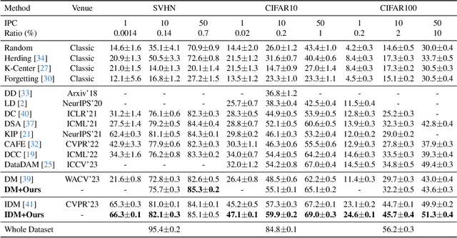 Figure 2 for Exploiting Inter-sample and Inter-feature Relations in Dataset Distillation