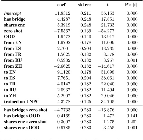 Figure 4 for I Have an Attention Bridge to Sell You: Generalization Capabilities of Modular Translation Architectures