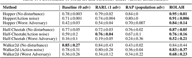 Figure 2 for Robust Reinforcement Learning through Efficient Adversarial Herding