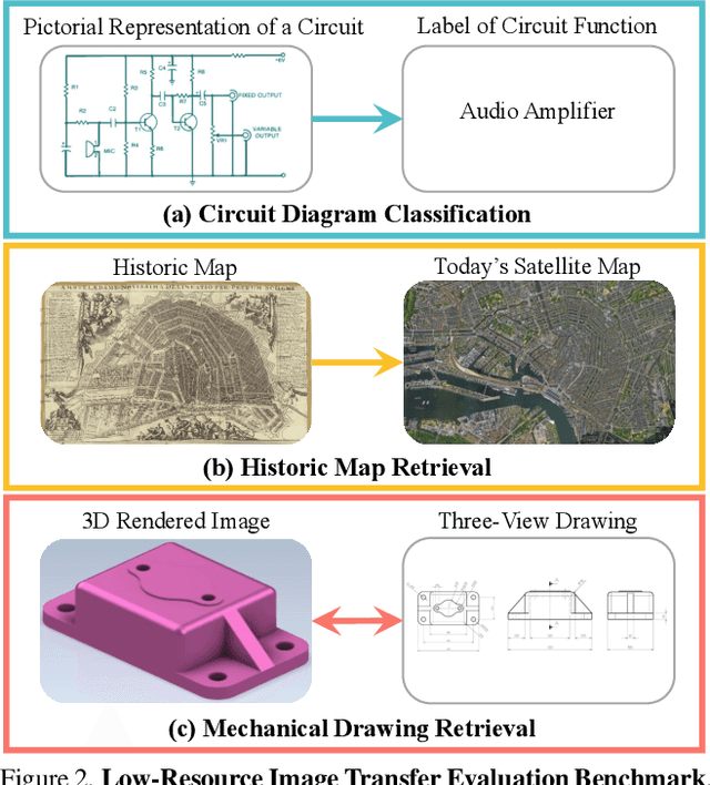 Figure 3 for Low-Resource Vision Challenges for Foundation Models