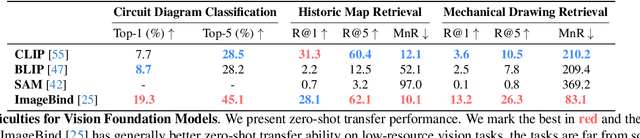 Figure 4 for Low-Resource Vision Challenges for Foundation Models