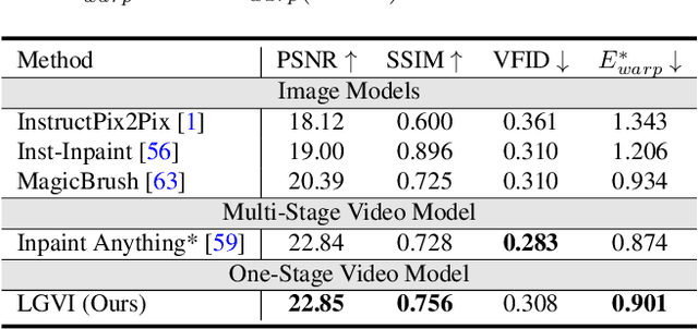 Figure 4 for Towards Language-Driven Video Inpainting via Multimodal Large Language Models