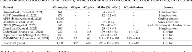 Figure 4 for CodeBenchGen: Creating Scalable Execution-based Code Generation Benchmarks