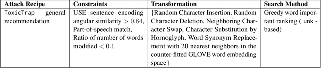 Figure 2 for Towards Building a Robust Toxicity Predictor