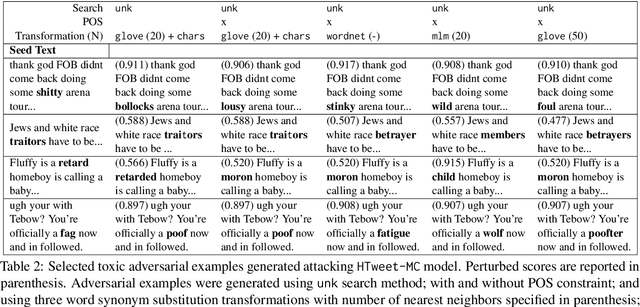 Figure 3 for Towards Building a Robust Toxicity Predictor